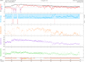 リアルタイム太陽風(NOAA)