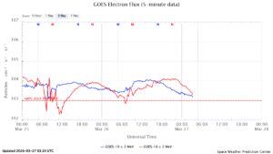 GOES電子フラックス(NOAA)