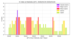 地磁気K指数(柿岡、過去7日間・3時間値・JST)