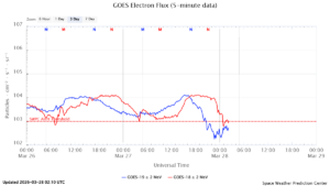 GOES電子フラックス(NOAA)