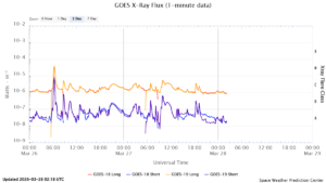 goes x ray flux 1 minute