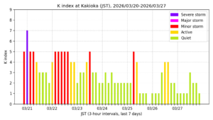地磁気K指数(柿岡、過去7日間・3時間値・JST)