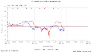 GOES電子フラックス(NOAA)