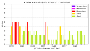 地磁気K指数(柿岡、過去7日間・3時間値・JST)