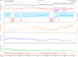 リアルタイム太陽風(NOAA)