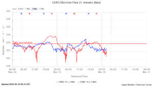 GOES電子フラックス(NOAA)