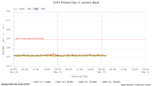 GOES プロトンフラックス(NOAA)