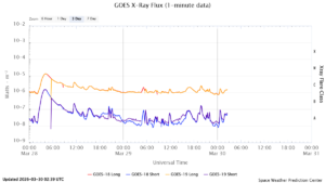 goes x ray flux 1 minute