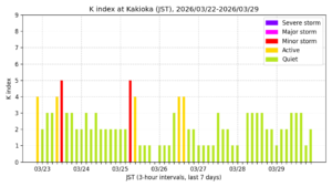 地磁気K指数(柿岡、過去7日間・3時間値・JST)