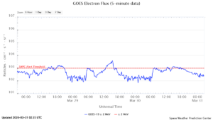 GOES電子フラックス(NOAA)