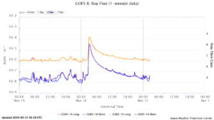 goes x ray flux 1 minute