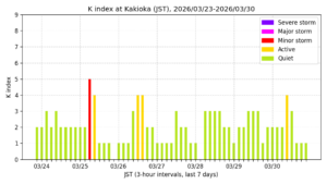 地磁気K指数(柿岡、過去7日間・3時間値・JST)