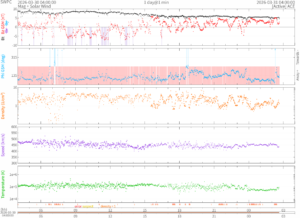 リアルタイム太陽風(NOAA)