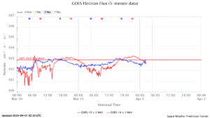 GOES電子フラックス(NOAA)