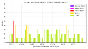 地磁気K指数（柿岡、過去7日間・3時間値・JST）
