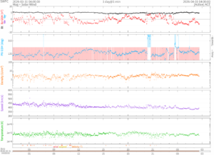 リアルタイム太陽風(NOAA)