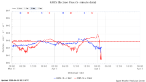 GOES電子フラックス(NOAA)