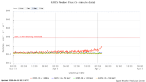 GOES プロトンフラックス(NOAA)