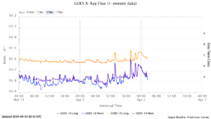 goes x ray flux 1 minute