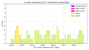 地磁気K指数（柿岡、過去7日間・3時間値・JST）