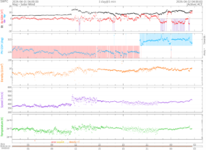 リアルタイム太陽風(NOAA)