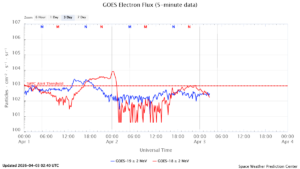 GOES電子フラックス(NOAA)