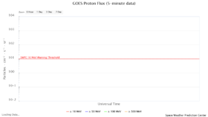 GOES プロトンフラックス(NOAA)