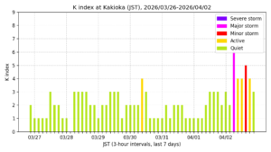 地磁気K指数(柿岡、過去7日間・3時間値・JST)