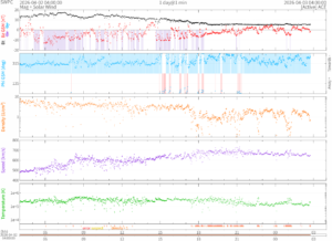 リアルタイム太陽風(NOAA)