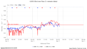 GOES電子フラックス(NOAA)