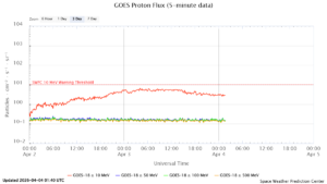 GOES プロトンフラックス(NOAA)