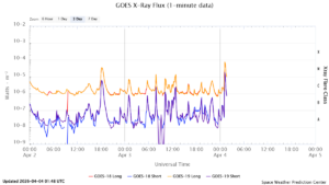 goes x ray flux 1 minute