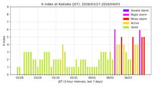 地磁気K指数（柿岡、過去7日間・3時間値・JST）