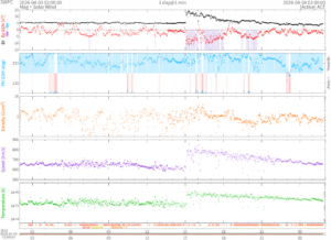 リアルタイム太陽風(NOAA)