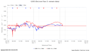 GOES電子フラックス(NOAA)