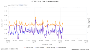 goes x ray flux 1 minute