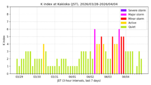 地磁気K指数(柿岡、過去7日間・3時間値・JST)