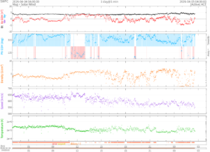 リアルタイム太陽風(NOAA)