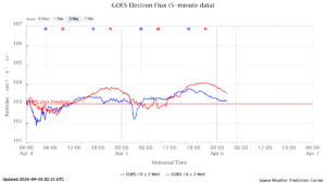 GOES電子フラックス(NOAA)