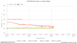 GOES プロトンフラックス(NOAA)