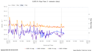 goes x ray flux 1 minute