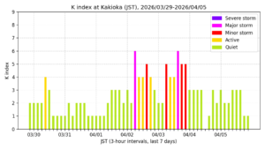 地磁気K指数(柿岡、過去7日間・3時間値・JST)