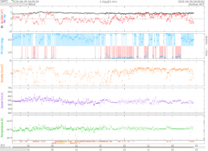 リアルタイム太陽風(NOAA)