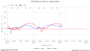 GOES電子フラックス(NOAA)
