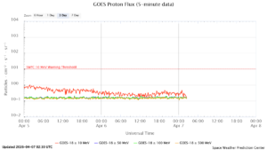 GOES プロトンフラックス(NOAA)
