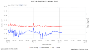 goes x ray flux 1 minute