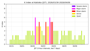 地磁気K指数（柿岡、過去7日間・3時間値・JST）