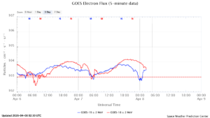 GOES電子フラックス(NOAA)
