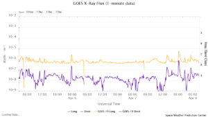 goes x ray flux 1 minute