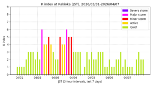 地磁気K指数(柿岡、過去7日間・3時間値・JST)